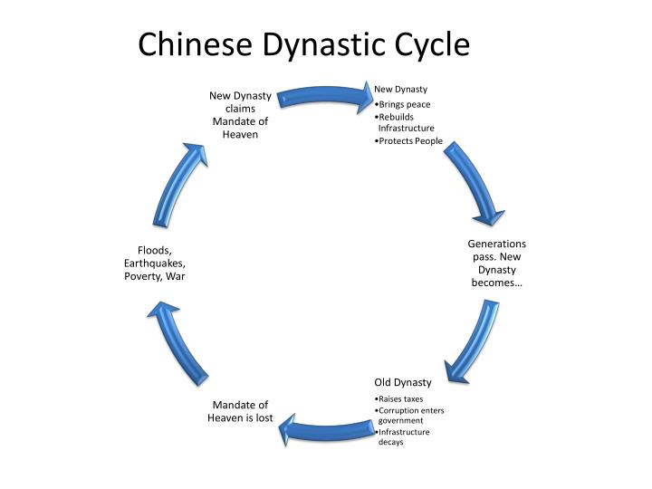 Chinese Dynasty Chart